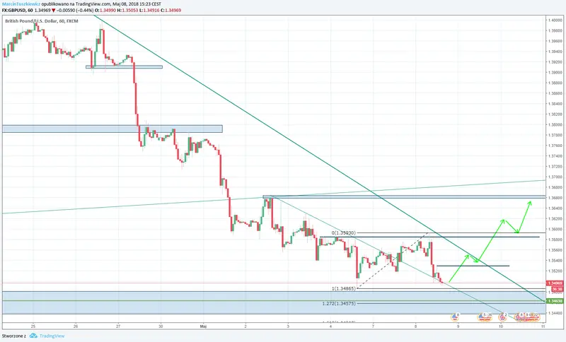 GBPUSD, wykres H1