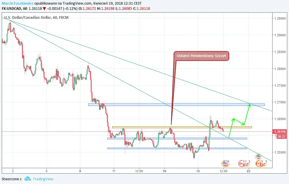 FXMAG forex okazja dnia na usd/cad | (19 kwietnia) usdcad american dollar to canadian dollar usd/cad 1