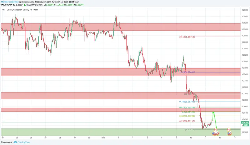 FXMAG forex okazja dnia na usd/cad (11 kwietnia) usd/cad 2