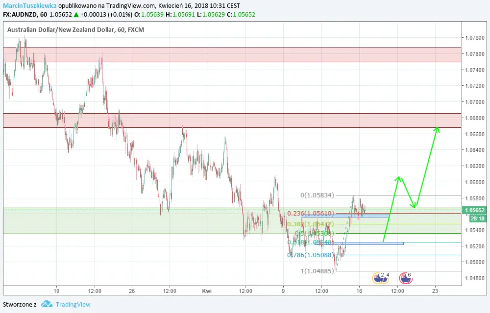 FXMAG forex okazja dnia na aud/nzd | (16 kwietnia) aud/nzd 2