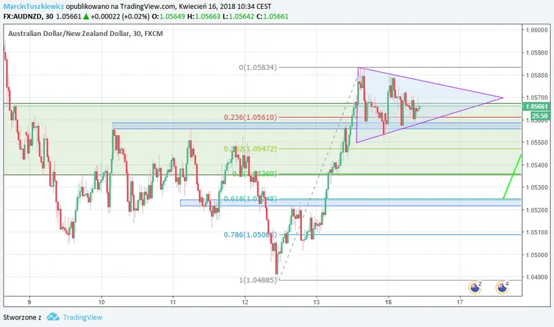 FXMAG forex okazja dnia na aud/nzd | (16 kwietnia) aud/nzd 3