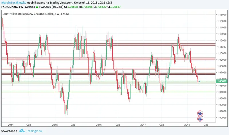 FXMAG forex okazja dnia na aud/nzd | (16 kwietnia) aud/nzd 1