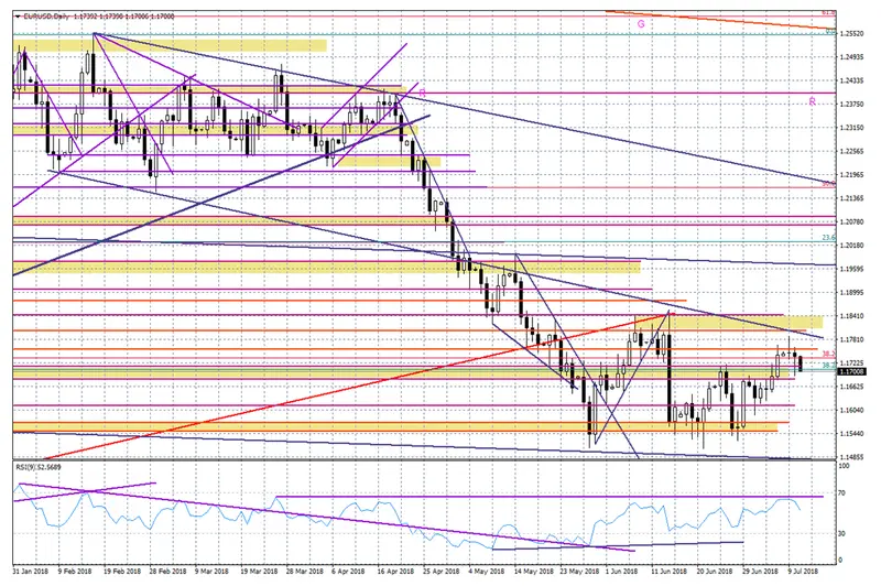 Wykres dzienny kursu euro dolar EURUSD