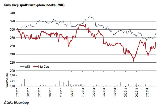 Kurs akcji Inter Cars względem indeksu WIG