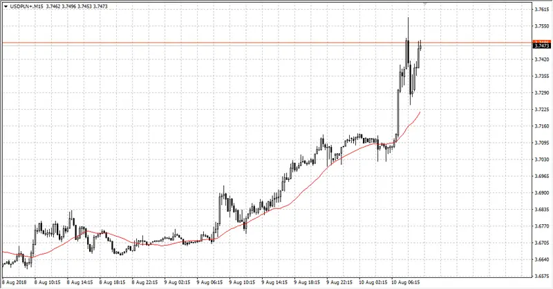 Aktualny wykres kursu USDPLN dolara do złotego na interwale M15