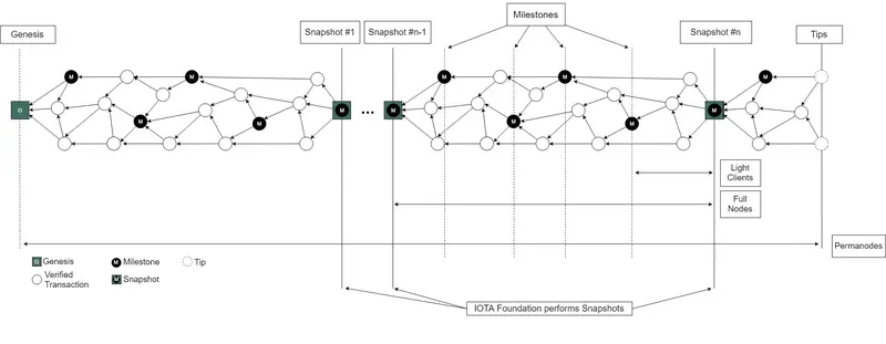 iota dag