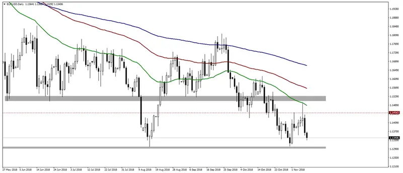 Wykres kursu euro do dolara EURUSD na interwale dziennym