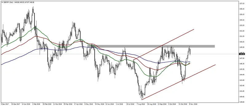 Wykres kursu funta do jena GBPJPY na interwale dziennym