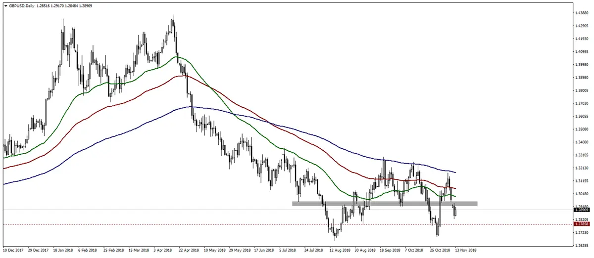 Wykres kursu funta do dolara GBPUSD na interwale tygodniowym