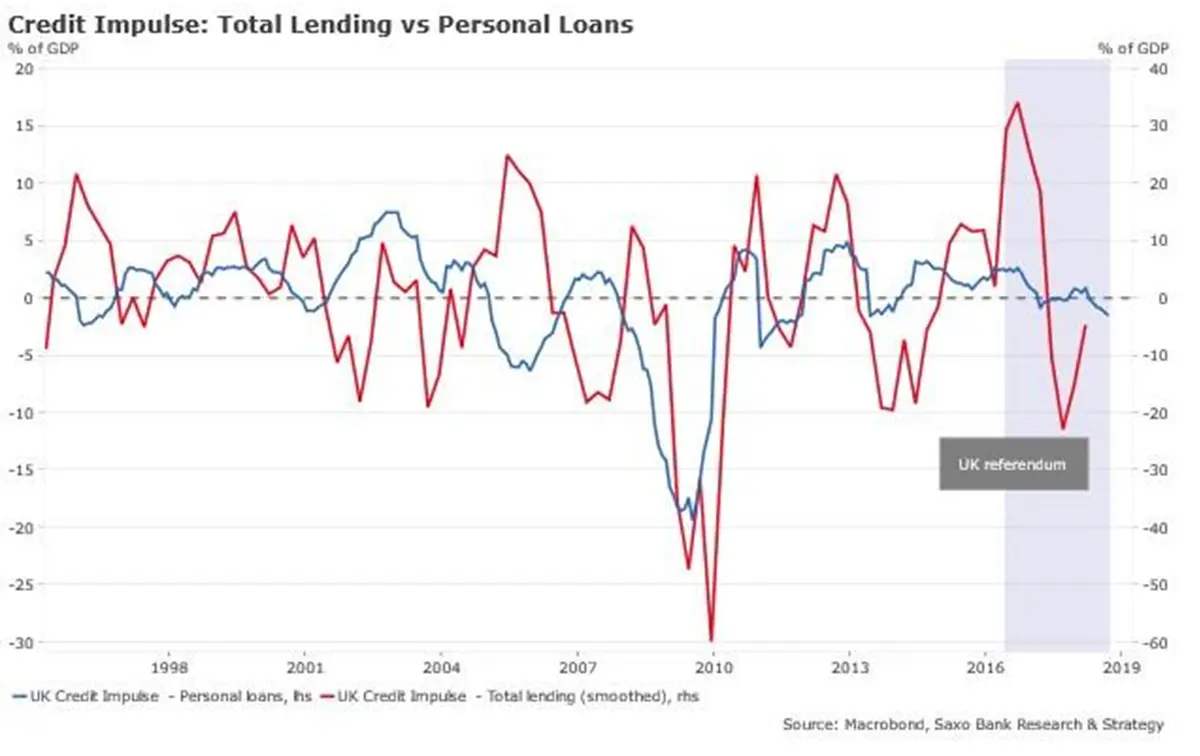 Credit Impulse: Total Lending vs Personal Loans