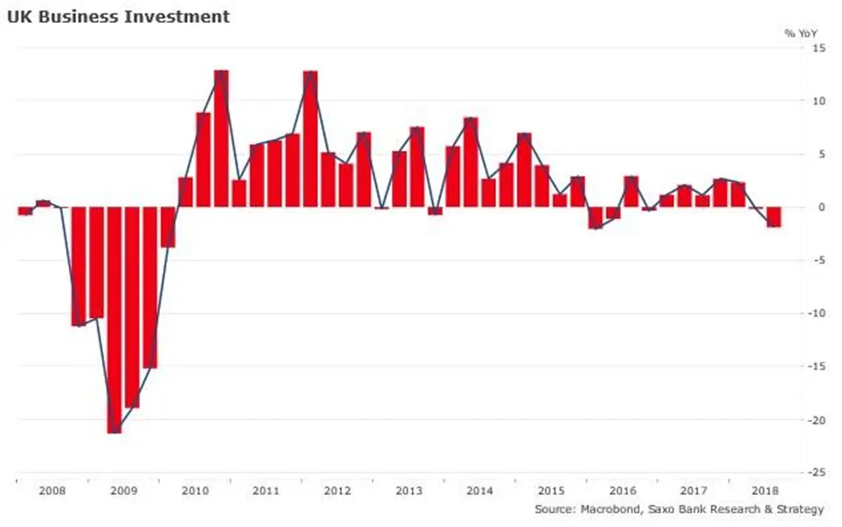 UK Business Investment