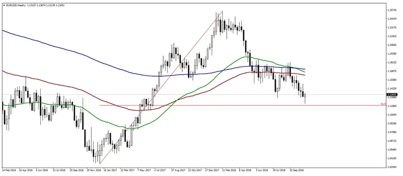 Wykres kursu euro do dolara EUR/USD na interwale tygodniowym