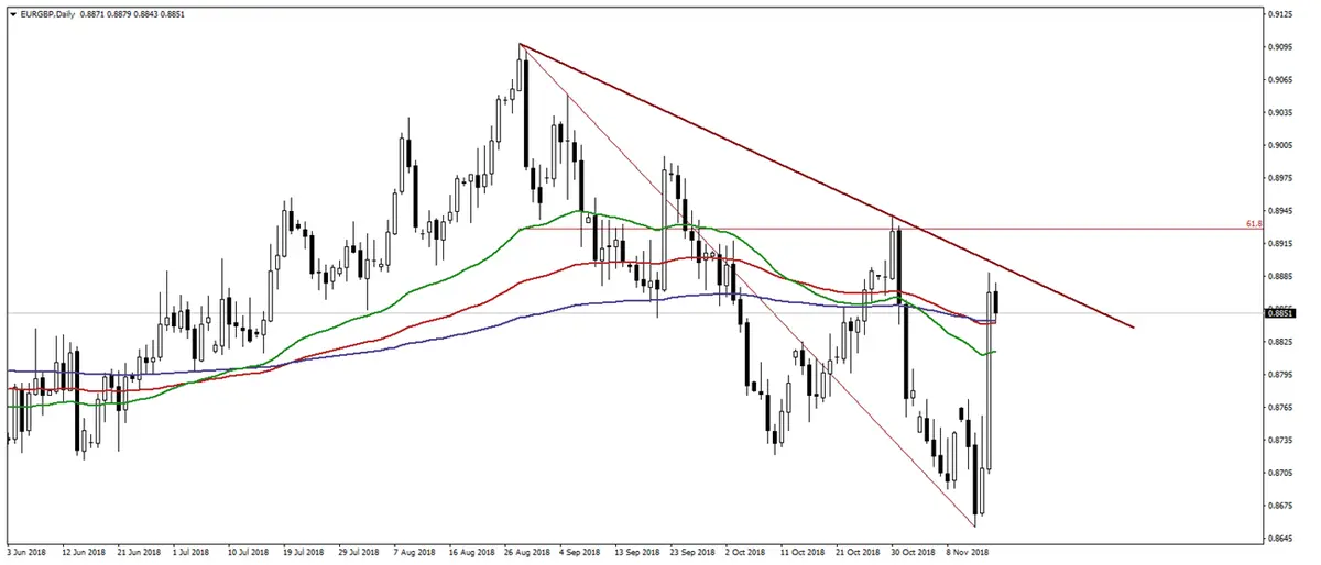 Wykres tygodniowy kursu euro do funta EUR/GBP