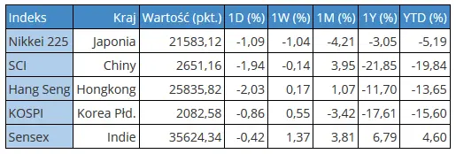 Indeks Nikkei 225 zamyka się o 7.00 czasu polskiego, KOSPI o 7.05, Shanghai Composite Index o 8.00, Hang Seng o 9.00, a Sensex o 11.45. (PAP Biznes)