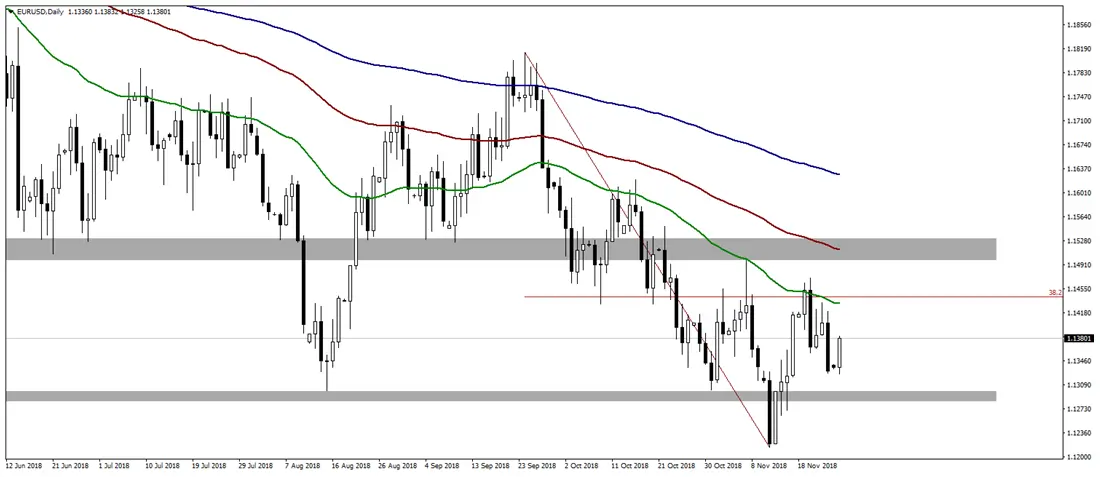 Wykres dzienny kursu euro do dolara EURUSD