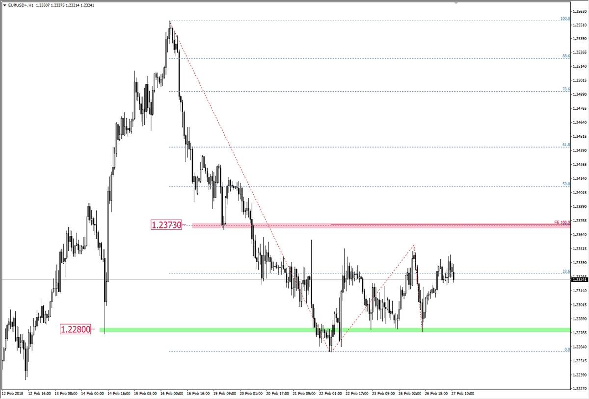 FXMAG forex strefy wsparcia i oporu na eur/usd eur/usd konsolidacja mierzenia fibonacciego 1