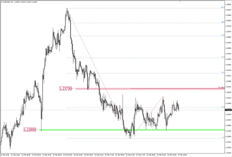 FXMAG forex strefy wsparcia i oporu na eur/usd eur/usd konsolidacja mierzenia fibonacciego 1