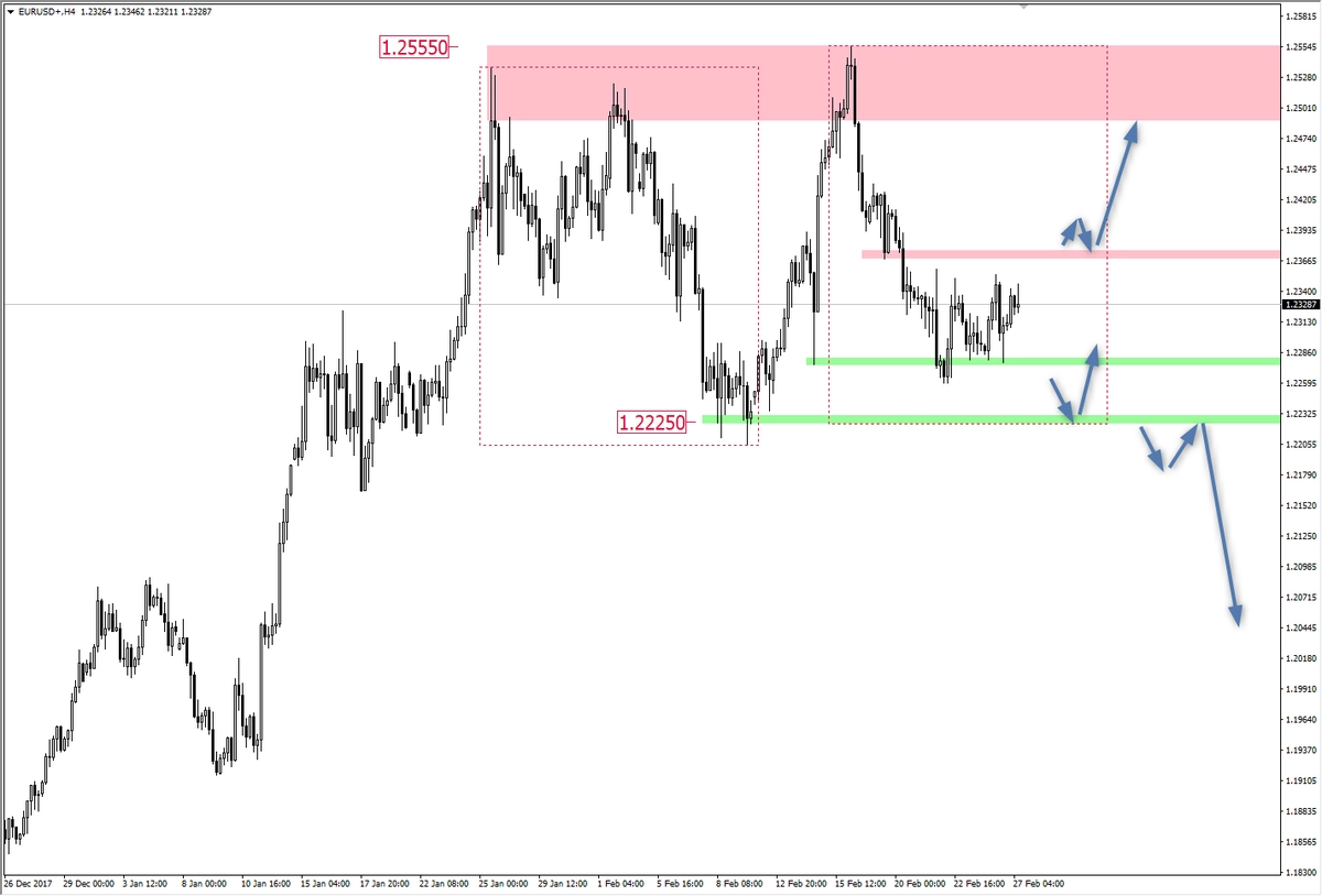 FXMAG forex strefy wsparcia i oporu na eur/usd eur/usd konsolidacja mierzenia fibonacciego 2