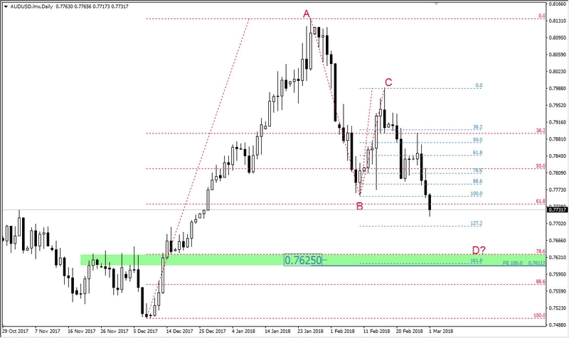 FXMAG forex korekta prosta na aud/usd aud/usd mierzenia fibonacciego korekta 1:1 1