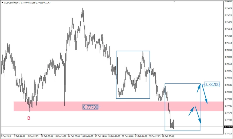 FXMAG forex korekta prosta na aud/usd aud/usd mierzenia fibonacciego korekta 1:1 2