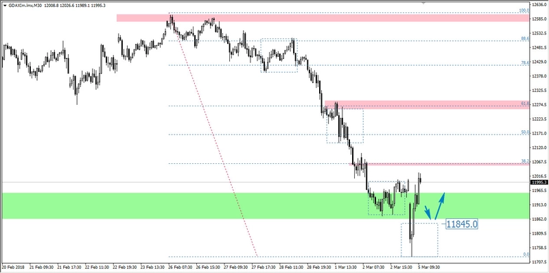 FXMAG forex fałszywe wybicie na dax? dax mierzenia fibonacciego overbalance 2