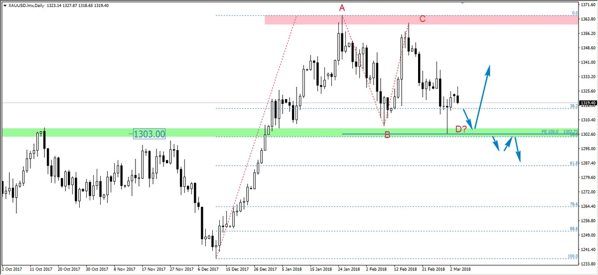 FXMAG forex korekta prosta na złocie gold złoto overbalance mierzenia fibonacciego 1