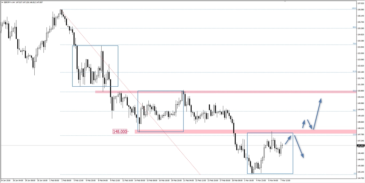 FXMAG forex tendencja spadkowa na gbp/jpy gbp/jpy overbalance mierzenia fibonacciego 1