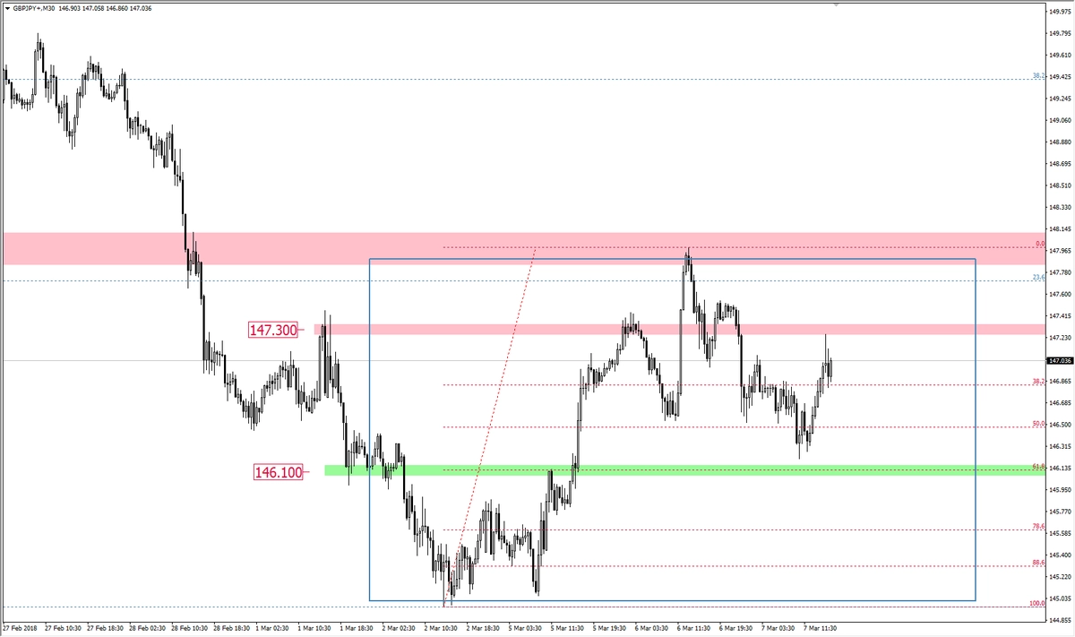 FXMAG forex tendencja spadkowa na gbp/jpy gbp/jpy overbalance mierzenia fibonacciego 2