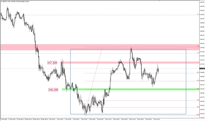 FXMAG forex tendencja spadkowa na gbp/jpy gbp/jpy overbalance mierzenia fibonacciego 2