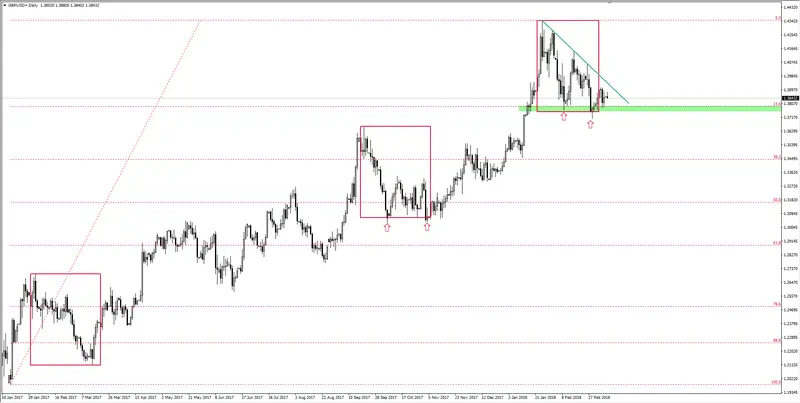 FXMAG forex funt coraz bliżej wybicia gbp/usd overbalance linia trendu 1