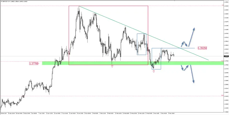 FXMAG forex funt coraz bliżej wybicia gbp/usd overbalance linia trendu 2