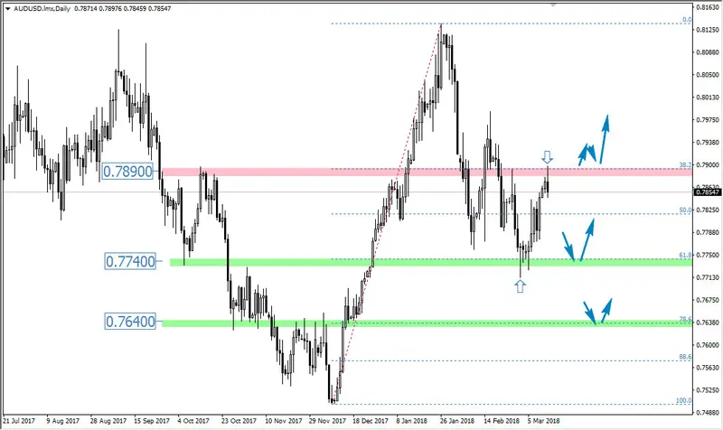 FXMAG forex aud/usd - sytuacja przed sesją azjatycką overbalance mierzenia fibonacciego wsparcie i opór (sr) 1