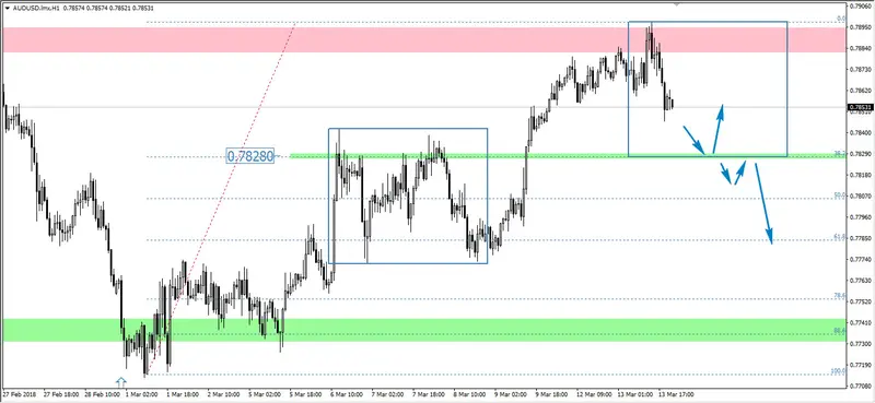 FXMAG forex aud/usd - sytuacja przed sesją azjatycką overbalance mierzenia fibonacciego wsparcie i opór (sr) 2