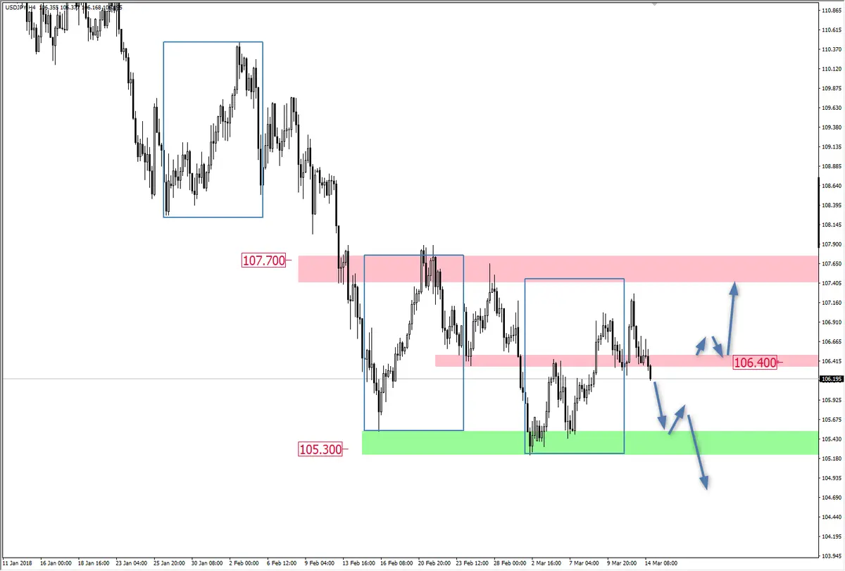 FXMAG forex tendencja spadkowa na usd/jpy usd/jpy overbalance wsparcie i opór (sr) 1