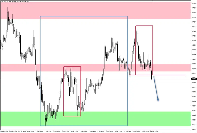 FXMAG forex tendencja spadkowa na usd/jpy usd/jpy overbalance wsparcie i opór (sr) 2