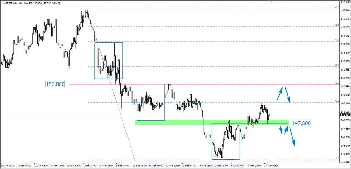 FXMAG forex wybicie overbalance na gbp/jpy overbalance mierzenia fibonacciego wsparcie i opór (sr) gbp/jpy 1