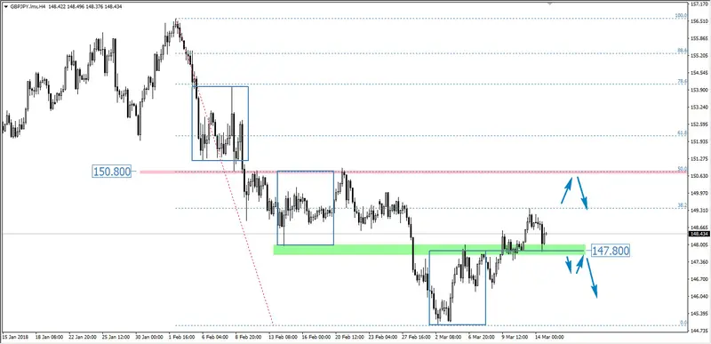 FXMAG forex wybicie overbalance na gbp/jpy overbalance mierzenia fibonacciego wsparcie i opór (sr) gbp/jpy 1