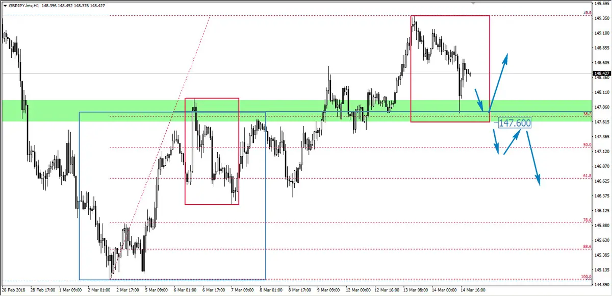 FXMAG forex wybicie overbalance na gbp/jpy overbalance mierzenia fibonacciego wsparcie i opór (sr) gbp/jpy 2