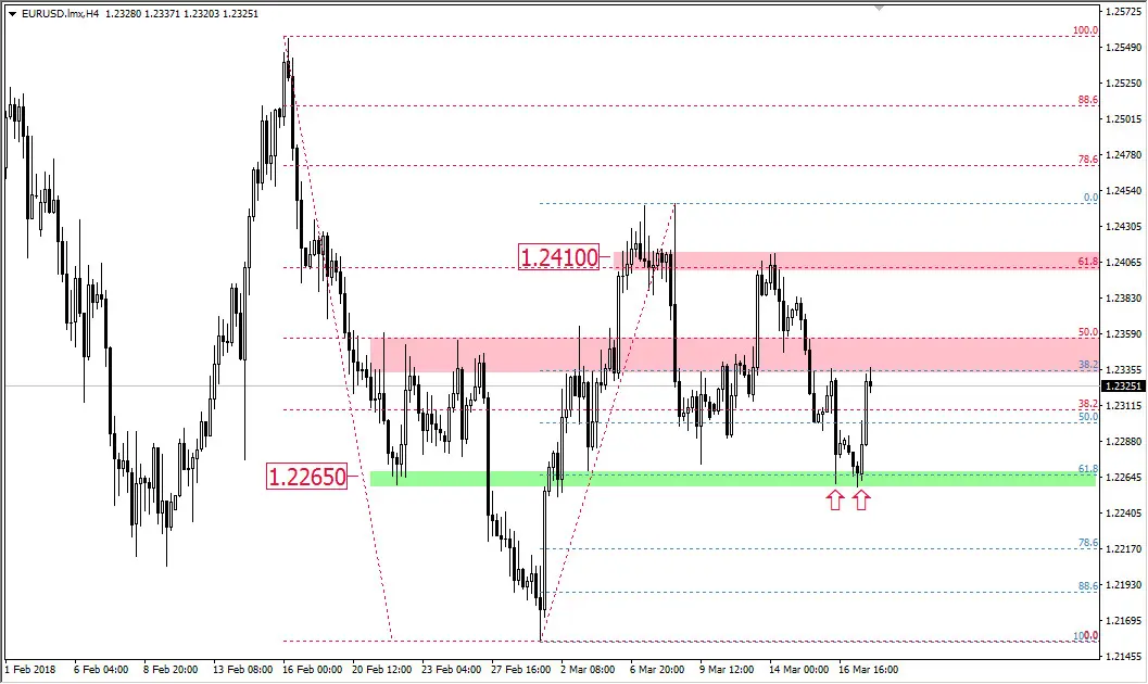 FXMAG forex dobry początek tygodnia dla eur/usd eur/usd korekta 1:1 mierzenia fibonacciego 1