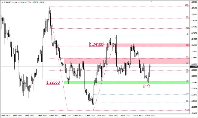 FXMAG forex dobry początek tygodnia dla eur/usd eur/usd korekta 1:1 mierzenia fibonacciego 1