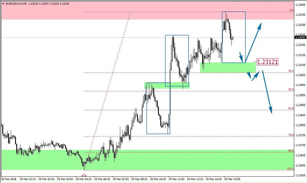 FXMAG forex dobry początek tygodnia dla eur/usd eur/usd korekta 1:1 mierzenia fibonacciego 2