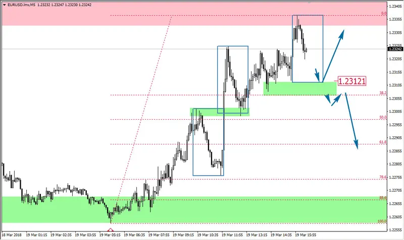 FXMAG forex dobry początek tygodnia dla eur/usd eur/usd korekta 1:1 mierzenia fibonacciego 2