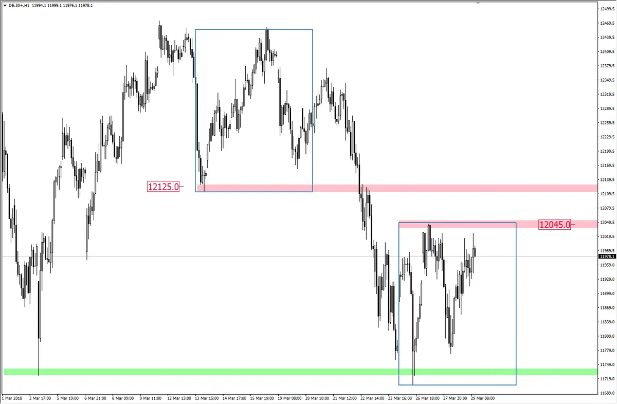 FXMAG forex trend spadkowy na niemieckim daxie dax de30 korekta 1:1 1