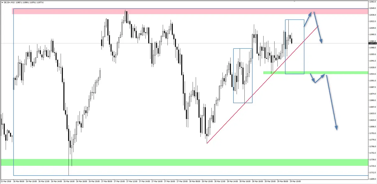 FXMAG forex trend spadkowy na niemieckim daxie dax de30 korekta 1:1 2