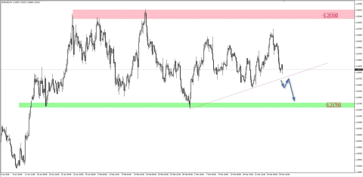 FXMAG forex eur/usd utrzymuje się w konsolidacji eur/usd konsolidacja korekta 1:1 1