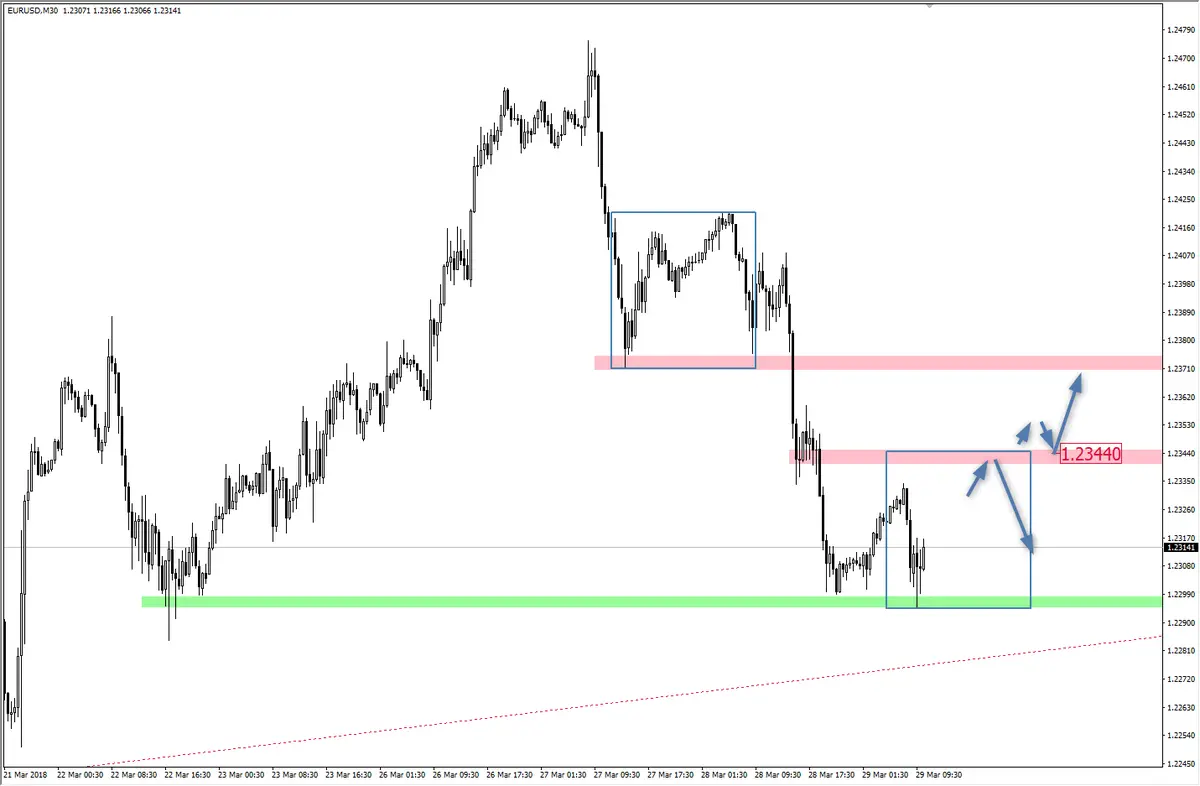 FXMAG forex eur/usd utrzymuje się w konsolidacji eur/usd konsolidacja korekta 1:1 2