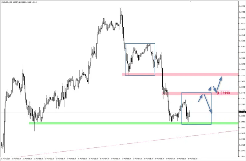 FXMAG forex eur/usd utrzymuje się w konsolidacji eur/usd konsolidacja korekta 1:1 2