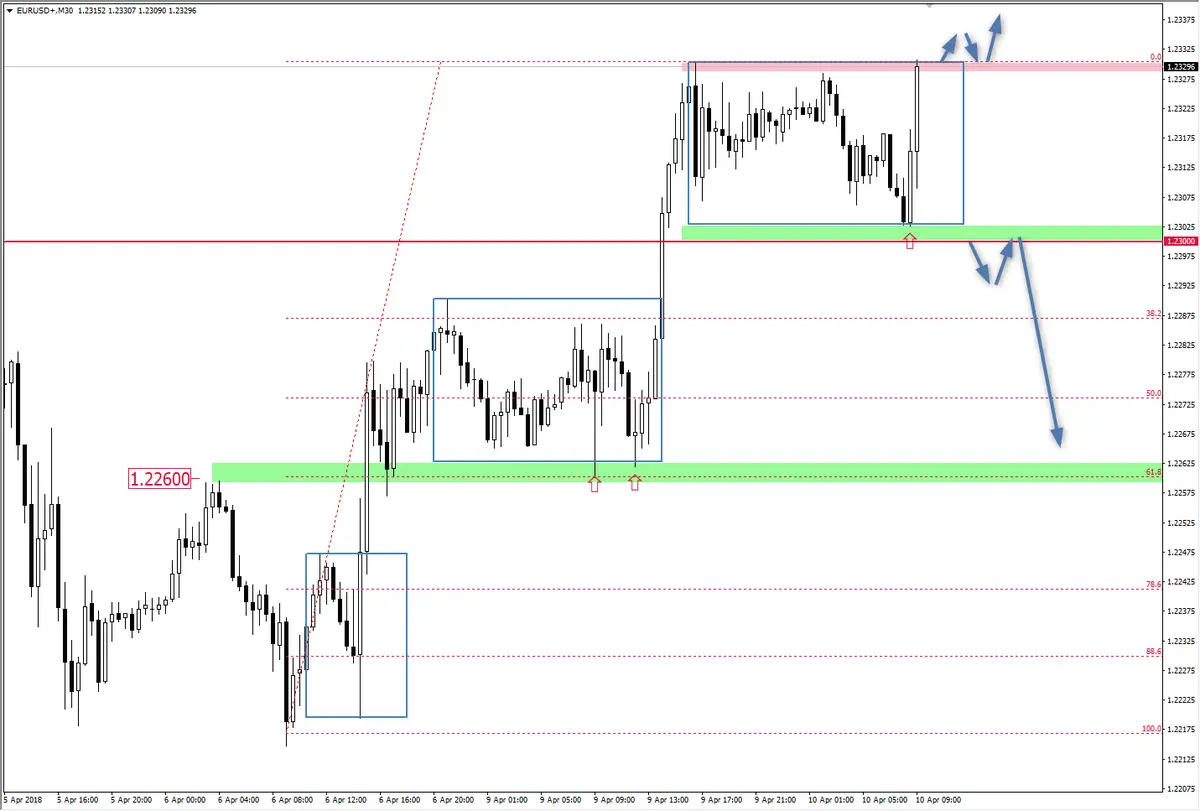 FXMAG forex lokalny układ 1:1 na eur/usd eur/usd korekta 1:1 mierzenia fibonacciego 1