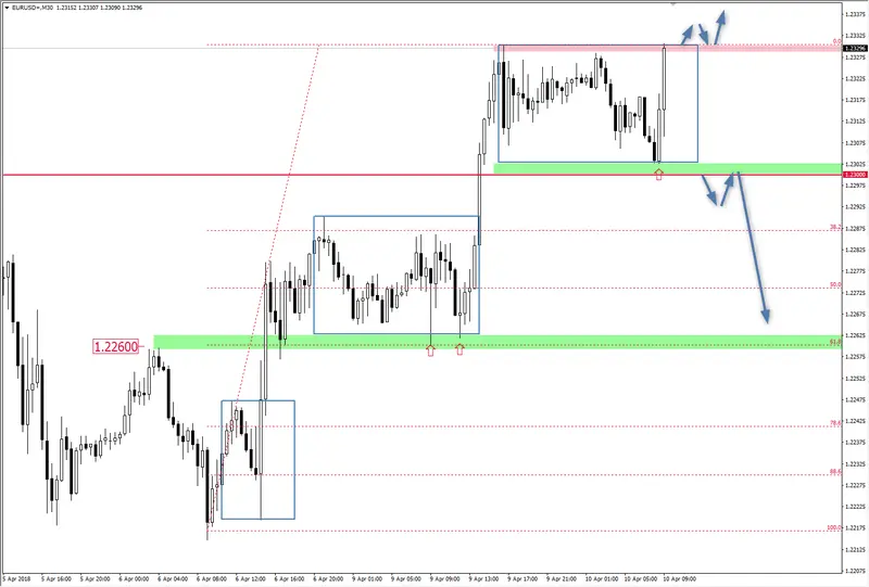 FXMAG forex lokalny układ 1:1 na eur/usd eur/usd korekta 1:1 mierzenia fibonacciego 1