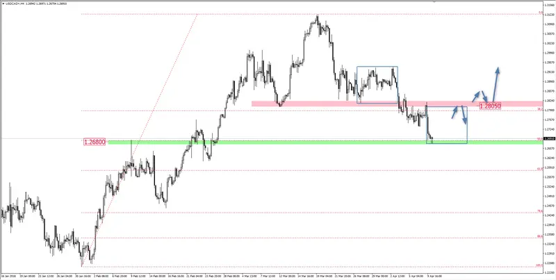 FXMAG forex tendencja spadkowa na usd/cad usd/cad overbalance mierzenia fibonacciego 1